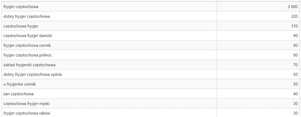 wyszukiwanie lokalnych słów kluczowych